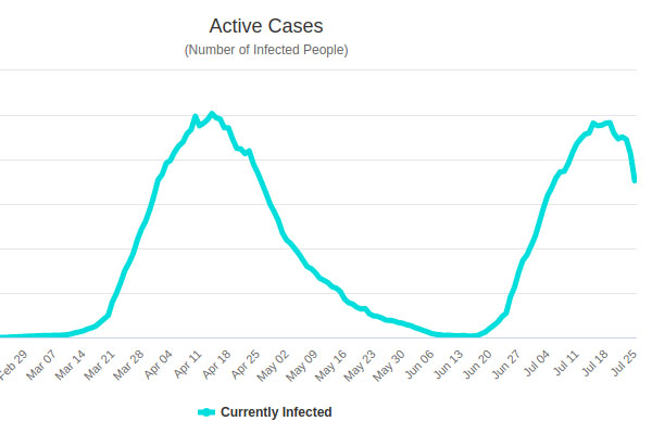Meredeken visszafordult az aktív koronavírus esetek száma Horvátországban
